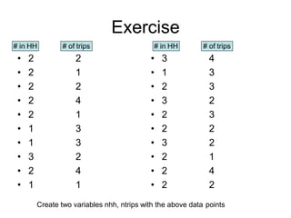 Exercise
• 2
• 2
• 2
• 2
• 2
• 1
• 1
• 3
• 2
• 1
2
1
2
4
1
3
3
2
4
1
• 3
• 1
• 2
• 3
• 2
• 2
• 3
• 2
• 2
• 2
4
3
3
2
3
2
2
1
4
2
# in HH # of trips # in HH # of trips
Create two variables nhh, ntrips with the above data points
 