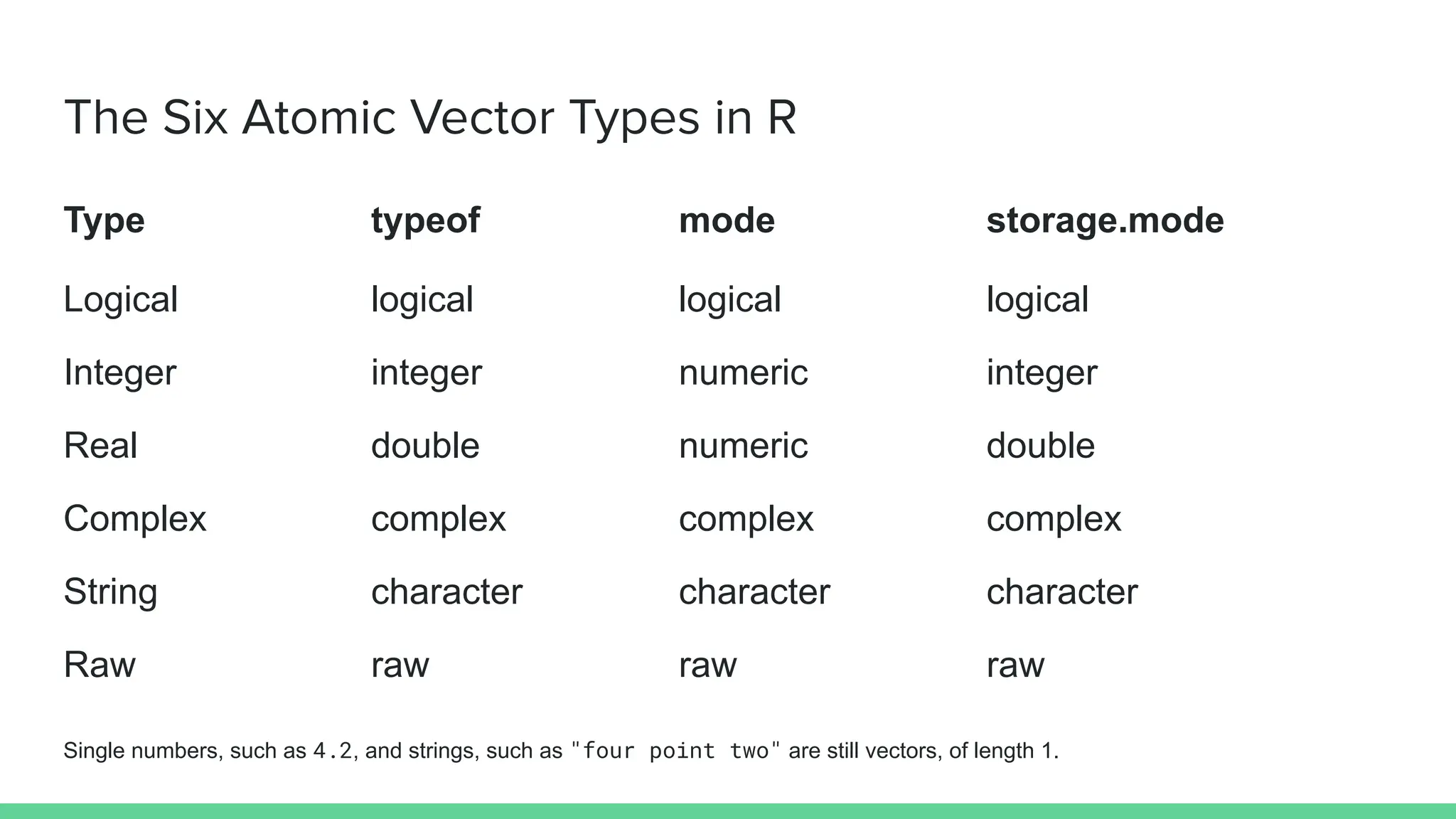 The Six Atomic Vector Types in R
Type typeof mode storage.mode
Logical logical logical logical
Integer integer numeric integer
Real double numeric double
Complex complex complex complex
String character character character
Raw raw raw raw
Single numbers, such as 4.2, and strings, such as "four point two" are still vectors, of length 1.
 