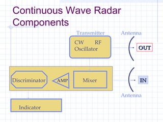 Continuous Wave Radar
Components
Discriminator AMP Mixer
CW RF
Oscillator
Indicator
OUTOUT
ININ
Transmitter Antenna
Antenna
 