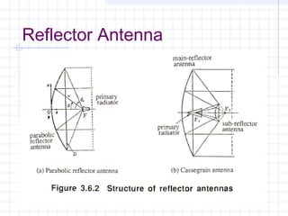 Reflector Antenna
 