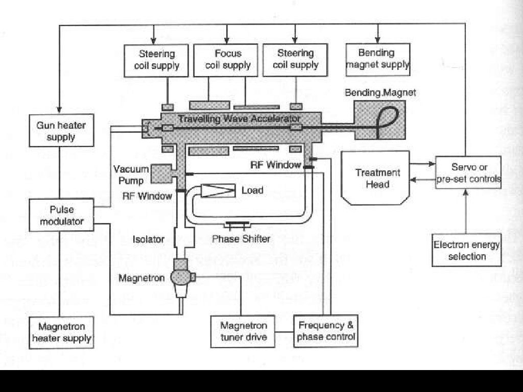 Introduction to radiation therapy