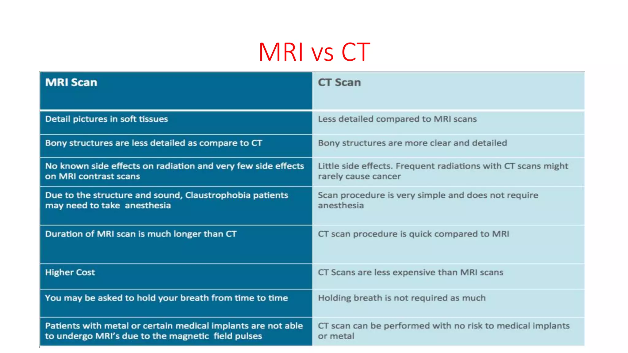 MRI vs CT