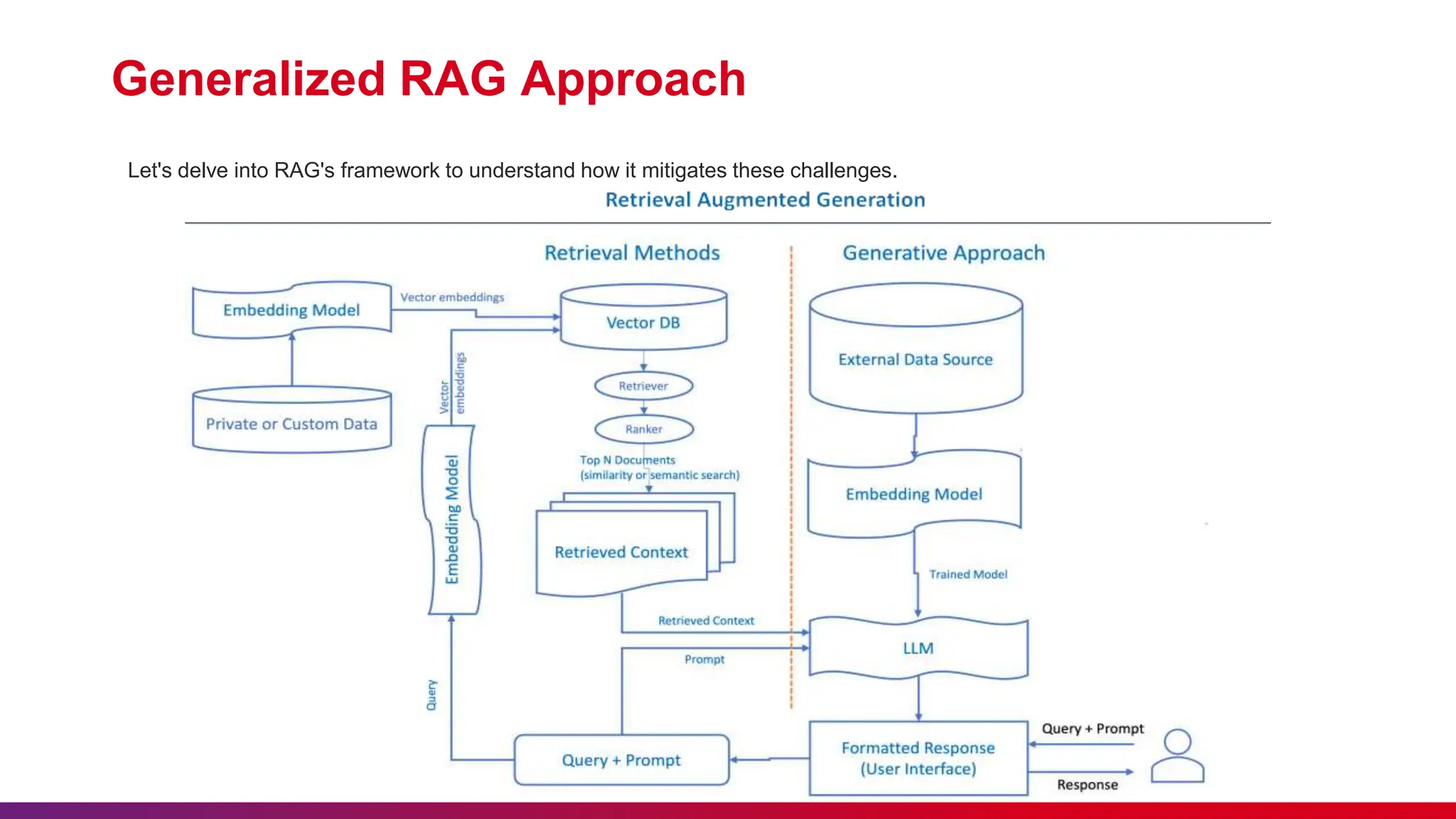 Generalized RAG Approach
Let's delve into RAG's framework to understand how it mitigates these challenges.
 