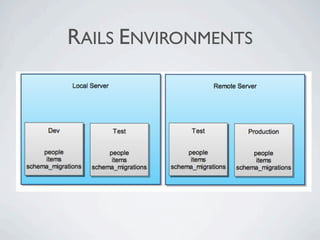 RAILS ENVIRONMENTS
 