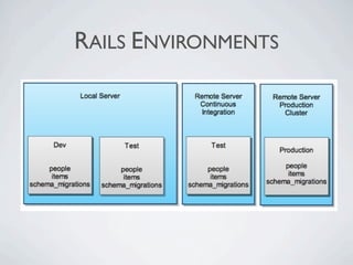 RAILS ENVIRONMENTS
 