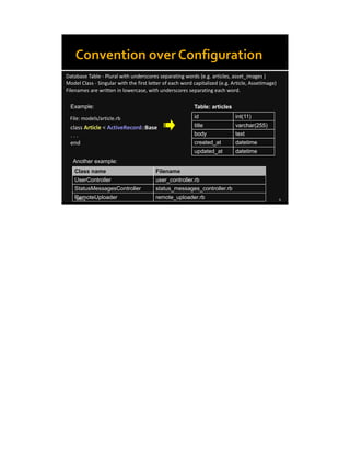 8/8/14 9
Convention over Configuration
Database Table - Plural with underscores separating words (e.g. articles, asset_images )
Model Class - Singular with the first letter of each word capitalized (e.g. Article, AssetImage)
Filenames are written in lowercase, with underscores separating each word.
id int(11)
title varchar(255)
body text
created_at datetime
updated_at datetime
Table: articles
class Article < ActiveRecord::Base
. . .
end
File: models/article.rb
Class name Filename
UserController user_controller.rb
StatusMessagesController status_messages_controller.rb
RemoteUploader remote_uploader.rb
Another example:
Example:
 