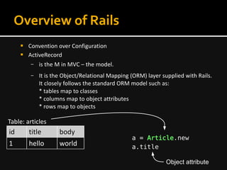 Overview of Rails
 Convention over Configuration
 ActiveRecord
– is the M in MVC – the model.
– It is the Object/Relational Mapping (ORM) layer supplied with Rails.
It closely follows the standard ORM model such as:
* tables map to classes
* columns map to object attributes
* rows map to objects
id title body
1 hello world
Table: articles
a = Article.new
Object attribute
a.title
 