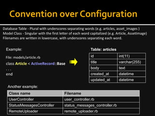 Convention over Configuration
Database Table - Plural with underscores separating words (e.g. articles, asset_images )
Model Class - Singular with the first letter of each word capitalized (e.g. Article, AssetImage)
Filenames are written in lowercase, with underscores separating each word.
id int(11)
title varchar(255)
body text
created_at datetime
updated_at datetime
Table: articles
class Article < ActiveRecord::Base
. . .
end
File: models/article.rb
Class name Filename
UserController user_controller.rb
StatusMessagesController status_messages_controller.rb
RemoteUploader remote_uploader.rb
Another example:
Example:
 