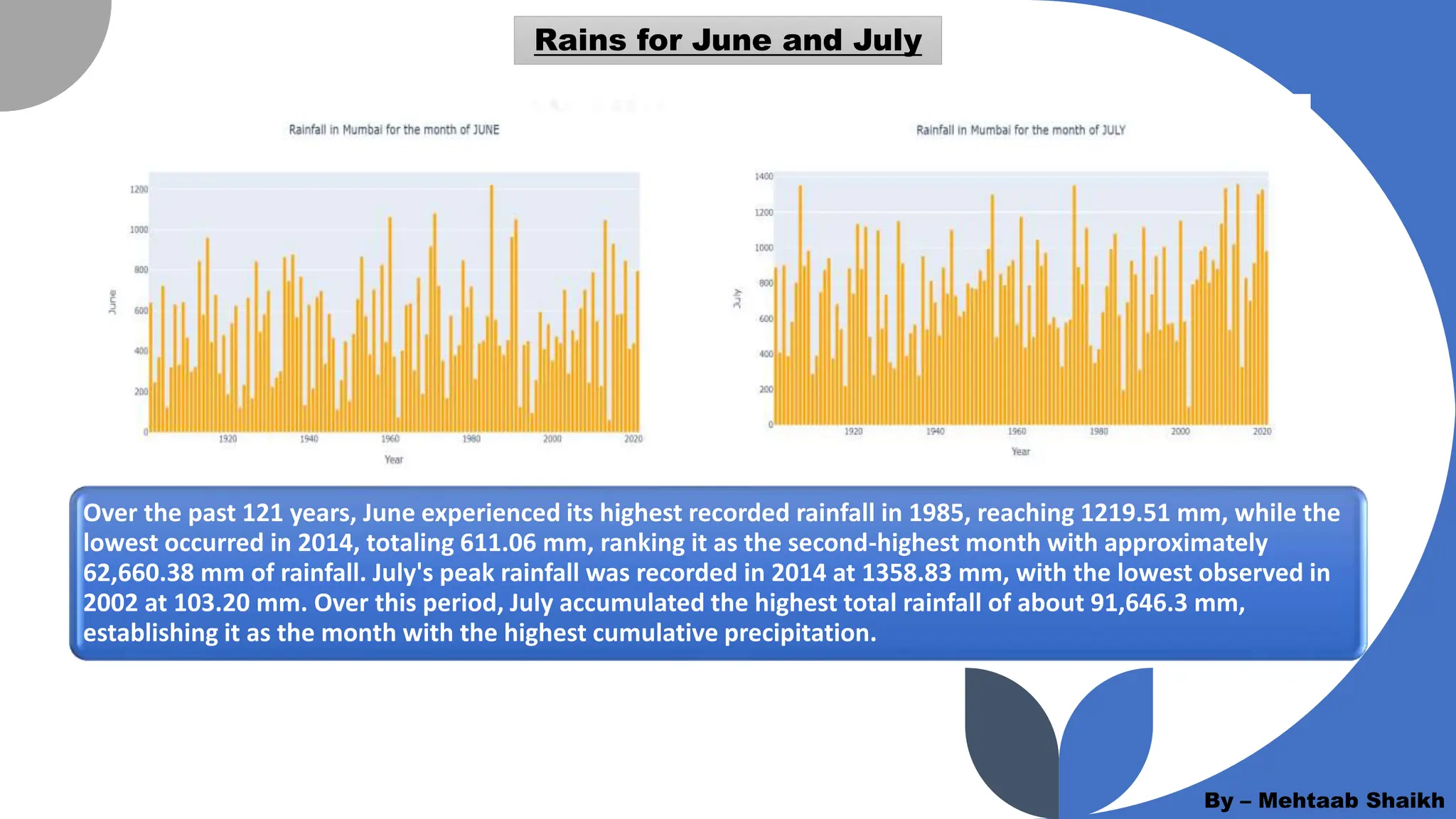 Over the past 121 years, June experienced its highest recorded rainfall in 1985, reaching 1219.51 mm, while the
lowest occurred in 2014, totaling 611.06 mm, ranking it as the second-highest month with approximately
62,660.38 mm of rainfall. July's peak rainfall was recorded in 2014 at 1358.83 mm, with the lowest observed in
2002 at 103.20 mm. Over this period, July accumulated the highest total rainfall of about 91,646.3 mm,
establishing it as the month with the highest cumulative precipitation.
By – Mehtaab Shaikh
Rains for June and July
 