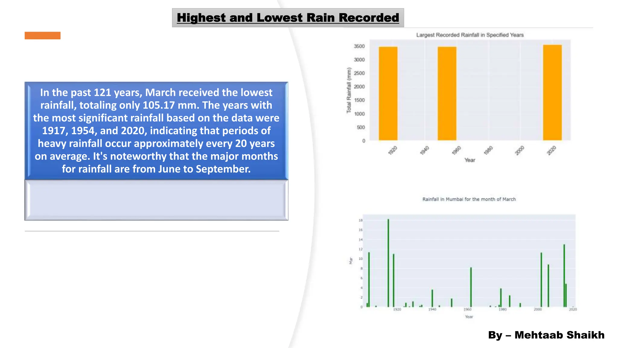 In the past 121 years, March received the lowest
rainfall, totaling only 105.17 mm. The years with
the most significant rainfall based on the data were
1917, 1954, and 2020, indicating that periods of
heavy rainfall occur approximately every 20 years
on average. It's noteworthy that the major months
for rainfall are from June to September.
By – Mehtaab Shaikh
Highest and Lowest Rain Recorded
 