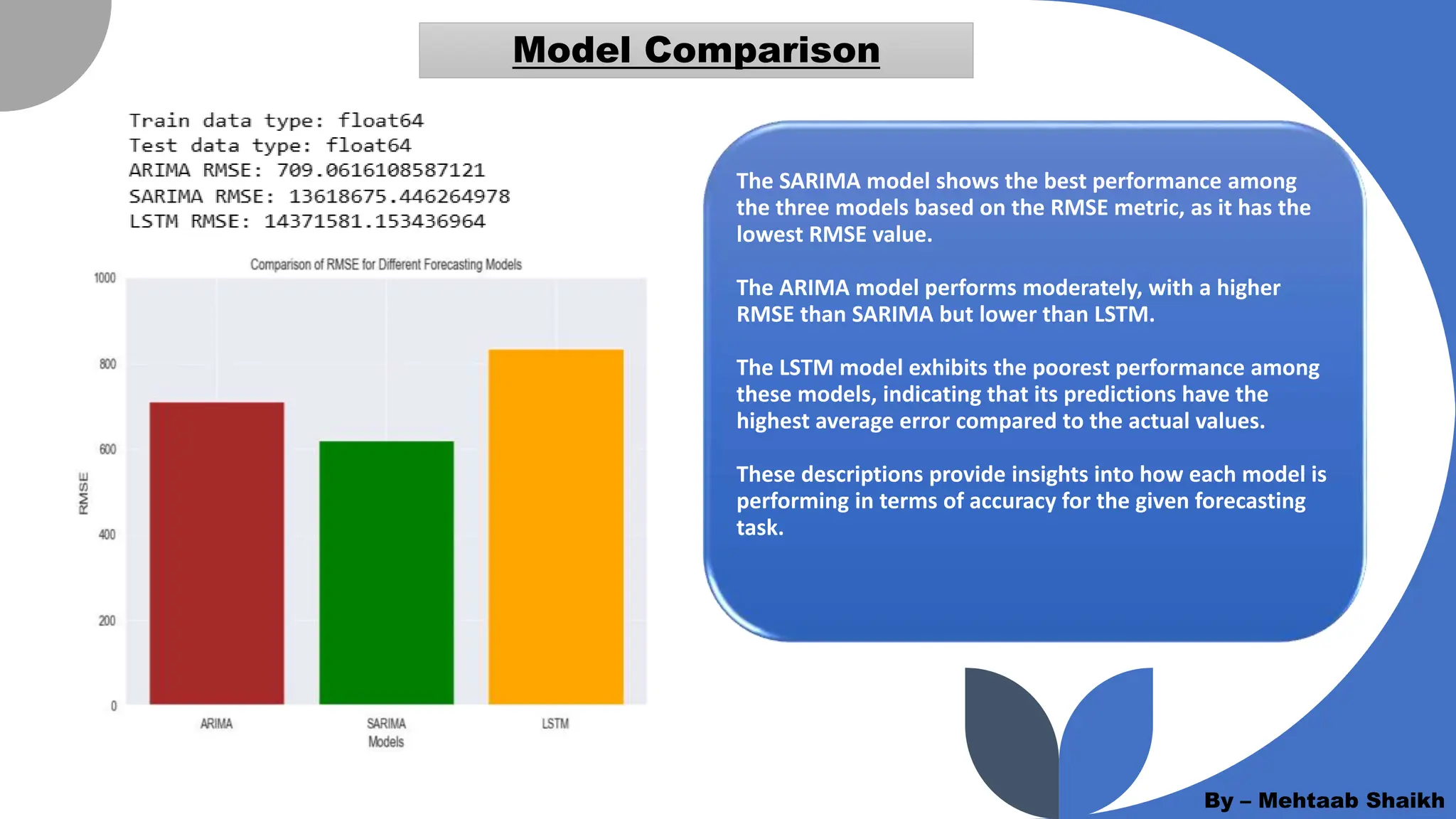 The SARIMA model shows the best performance among
the three models based on the RMSE metric, as it has the
lowest RMSE value.
The ARIMA model performs moderately, with a higher
RMSE than SARIMA but lower than LSTM.
The LSTM model exhibits the poorest performance among
these models, indicating that its predictions have the
highest average error compared to the actual values.
These descriptions provide insights into how each model is
performing in terms of accuracy for the given forecasting
task.
By – Mehtaab Shaikh
Model Comparison
 