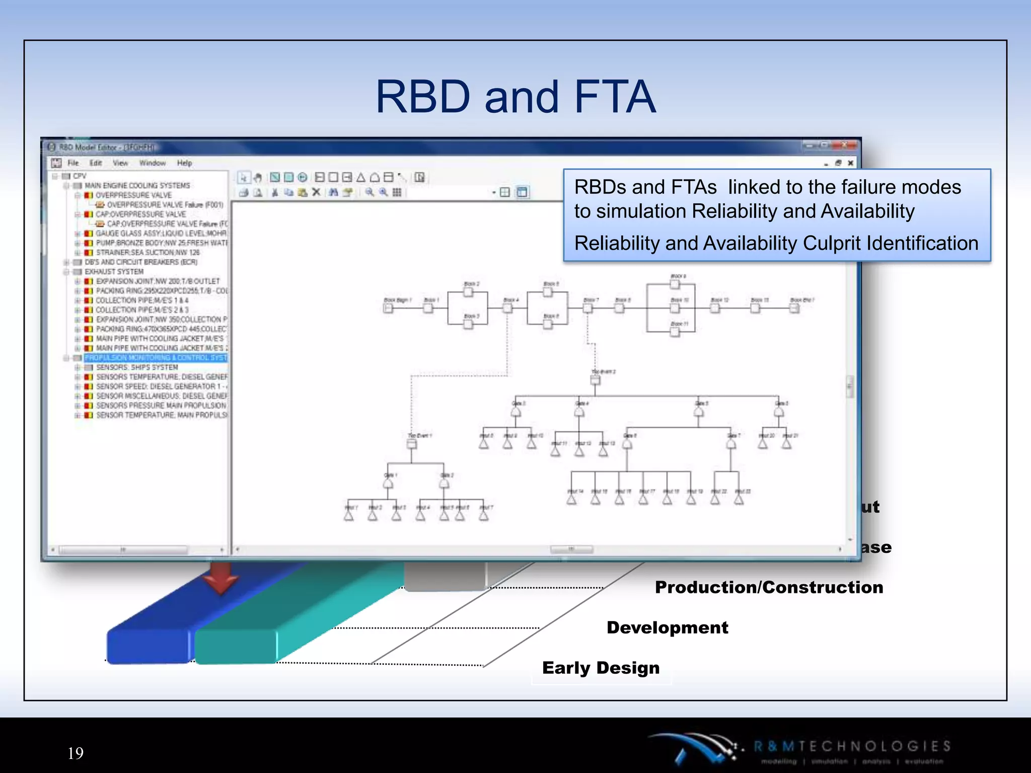 RBD and FTA
              RBDs and FTAs linked to the failure modes
              to simulation Reliability and Availability
              Reliability and Availability Culprit Identification




                                        Phase Out

                                Operational Phase

                        Production/Construction

                  Development

           Early Design



19
 