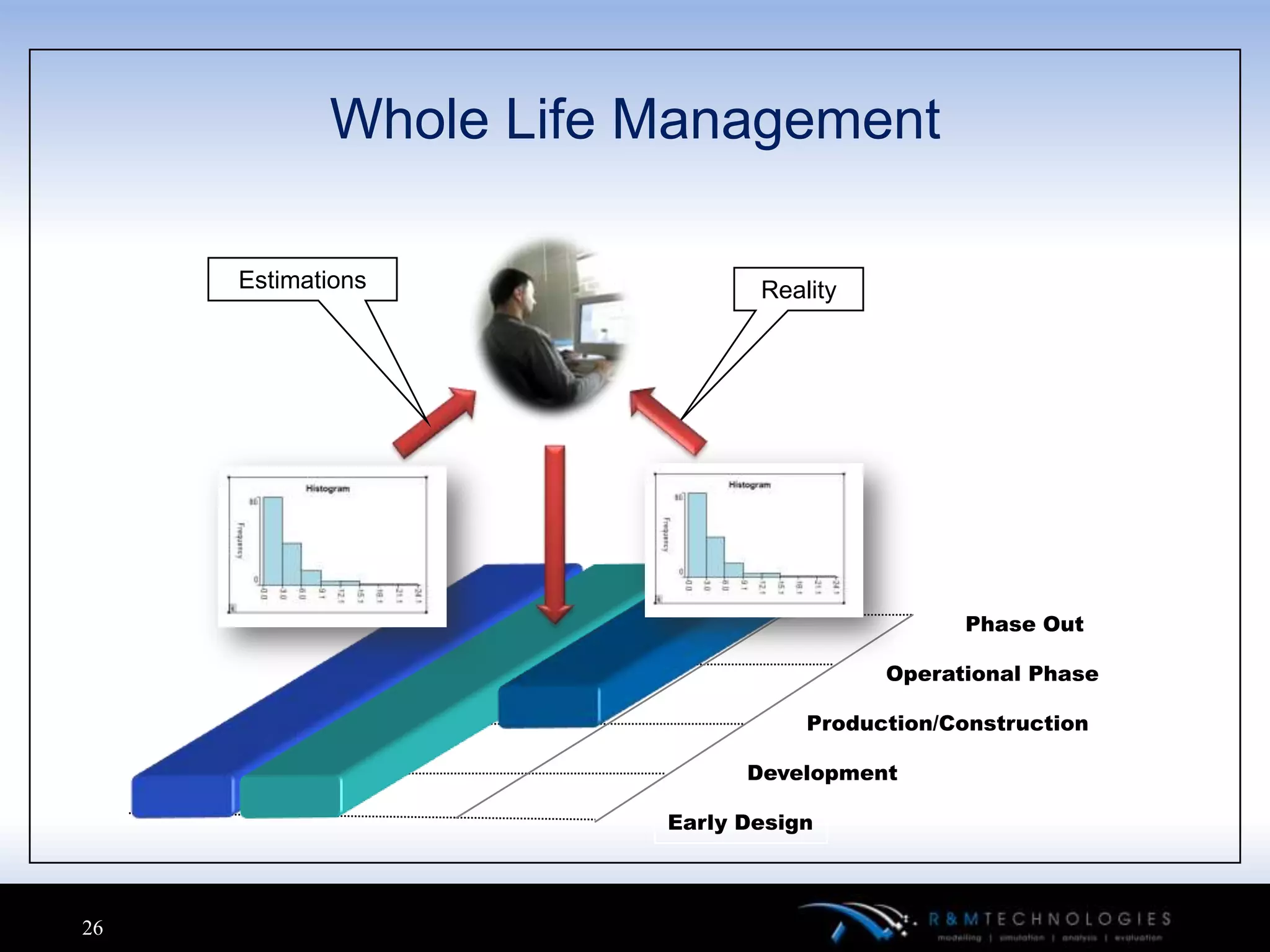 Whole Life Management

     Estimations              Reality




                                              Phase Out

                                        Operational Phase

                                  Production/Construction

                             Development

                       Early Design



26
 