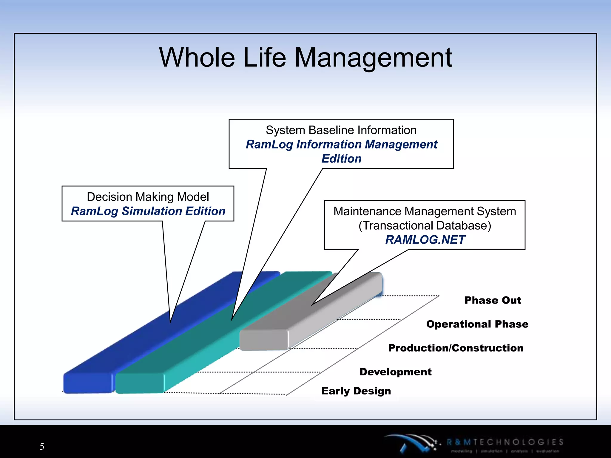 Whole Life Management

                                  System Baseline Information
                                RamLog Information Management
                                            Edition


      Decision Making Model
    RamLog Simulation Edition                Maintenance Management System
                                                 (Transactional Database)
                                                      RAMLOG.NET




                                                                  Phase Out

                                                            Operational Phase

                                                      Production/Construction

                                                 Development
                                           Early Design




5
 