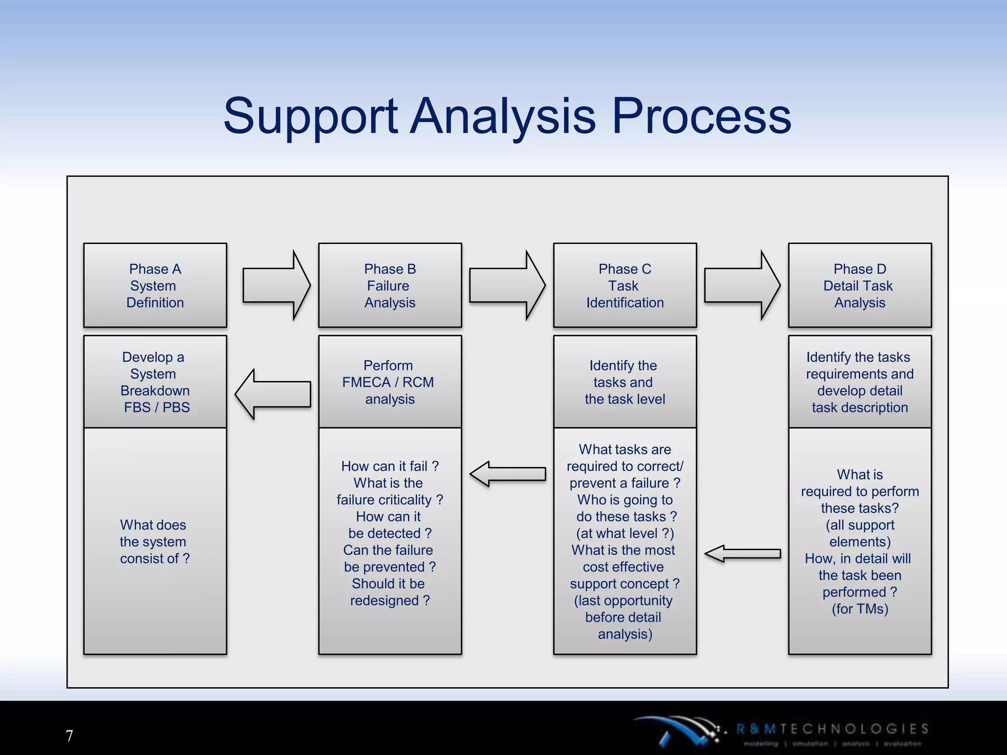 Support Analysis Process

     Phase A                Phase B                 Phase C               Phase D
     System                 Failure                  Task                Detail Task
     Definition             Analysis              Identification          Analysis


    Develop a                                                         Identify the tasks
                          Perform                  Identify the
     System                                                           requirements and
                        FMECA / RCM                 tasks and
    Breakdown                                                           develop detail
                          analysis                the task level
    FBS / PBS                                                          task description


                                                  What tasks are
                        How can it fail ?      required to correct/
                                                                             What is
                           What is the          prevent a failure ?
                                                                      required to perform
                       failure criticality ?      Who is going to
                                                                          these tasks?
                           How can it             do these tasks ?
    What does                                                              (all support
                         be detected ?           (at what level ?)
    the system                                                              elements)
                        Can the failure         What is the most
    consist of ?                                                       How, in detail will
                        be prevented ?             cost effective
                                                                         the task been
                          Should it be          support concept ?
                                                                          performed ?
                          redesigned ?           (last opportunity
                                                                            (for TMs)
                                                   before detail
                                                      analysis)




7
 