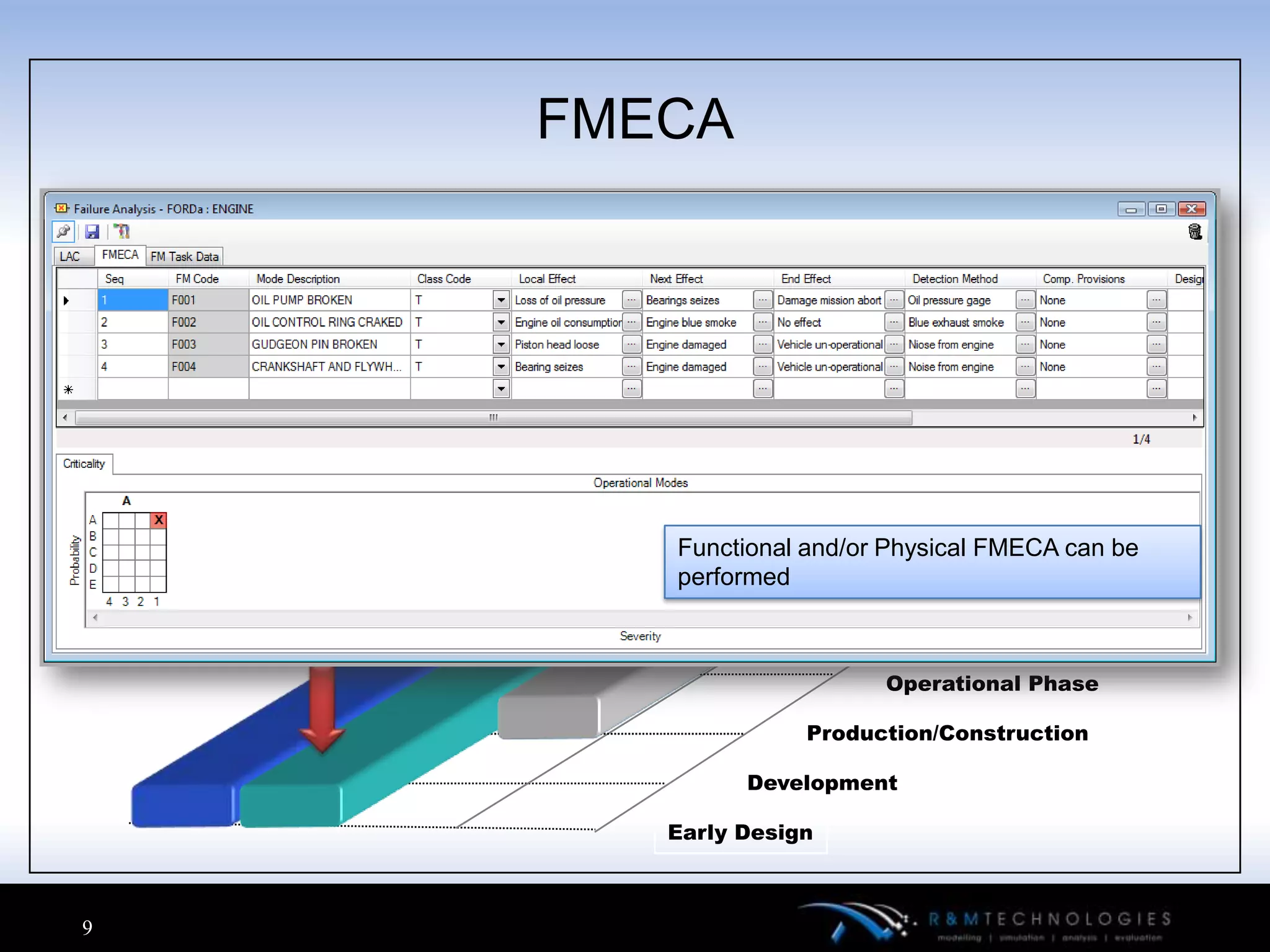 FMECA




       Functional and/or Physical FMECA can be
       performed

                               Phase Out

                        Operational Phase

                  Production/Construction

             Development

       Early Design



9
 
