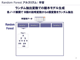 Random Forest アルゴリズム： 学習

            ランダム抽出変数での樹木モデル生成
   各ノード展開で M個の説明変数からm個変数をランダム抽出

               学習用データ

  Random  ...