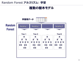 Random Forest アルゴリズム： 学習
                        複数の樹木モデル
                       = Forest (森) モデル
              学習用データ

  ...
