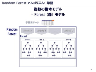 Random Forest アルゴリズム： 学習
                          複数の樹木モデル
                         = Forest (森) モデル
                学習用デ...