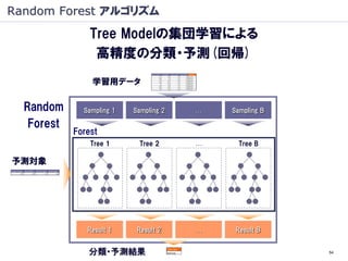 Random Forest アルゴリズム
                Tree Modelの集団学習による
                 高精度の分類・予測(回帰)
                学習用データ

  Random   ...