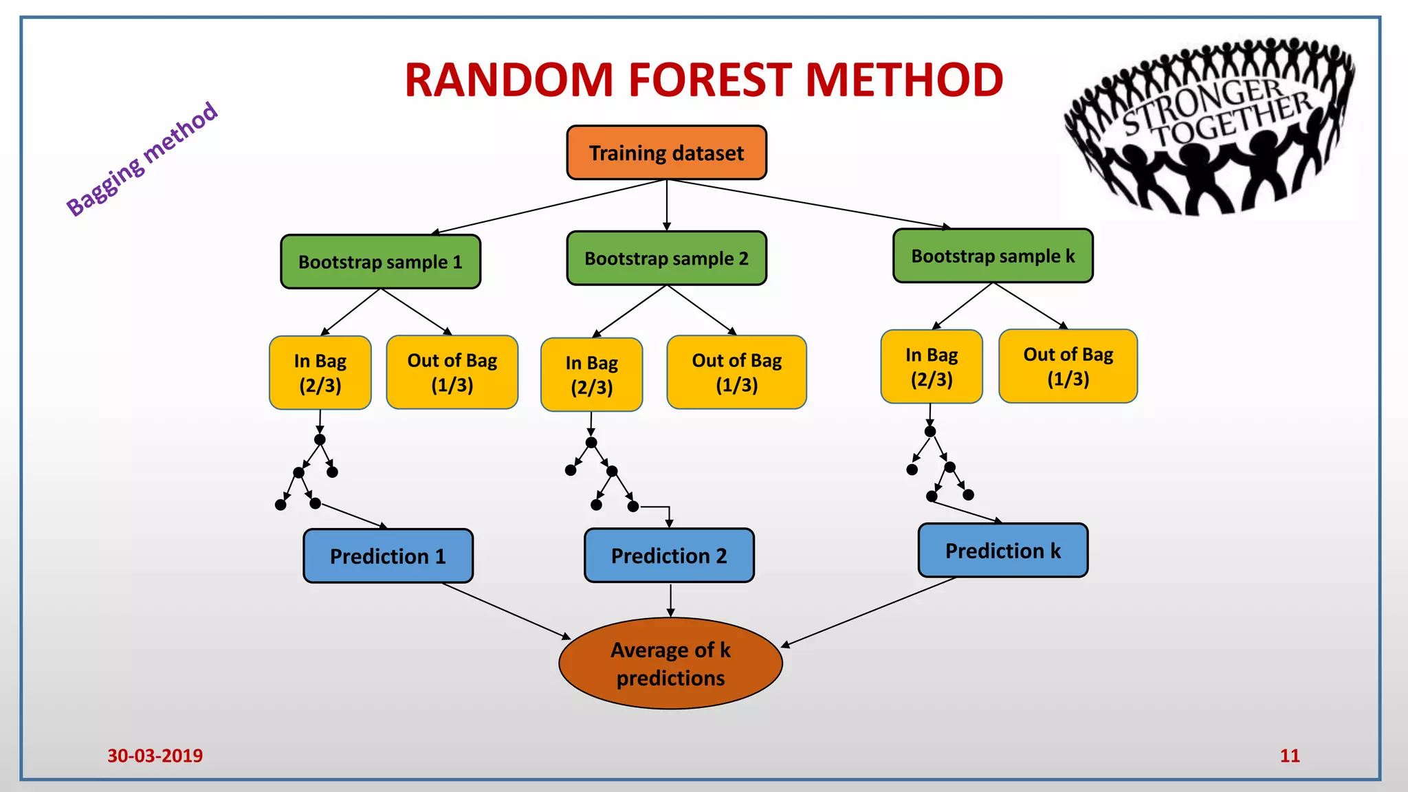 RANDOM FOREST METHOD
11
Training dataset
Bootstrap sample 1 Bootstrap sample 2 Bootstrap sample k
In Bag
(2/3)
Out of Bag
(1/3)
In Bag
(2/3)
Out of Bag
(1/3)
In Bag
(2/3)
Out of Bag
(1/3)
Prediction 1 Prediction 2 Prediction k
Average of k
predictions
30-03-2019
 