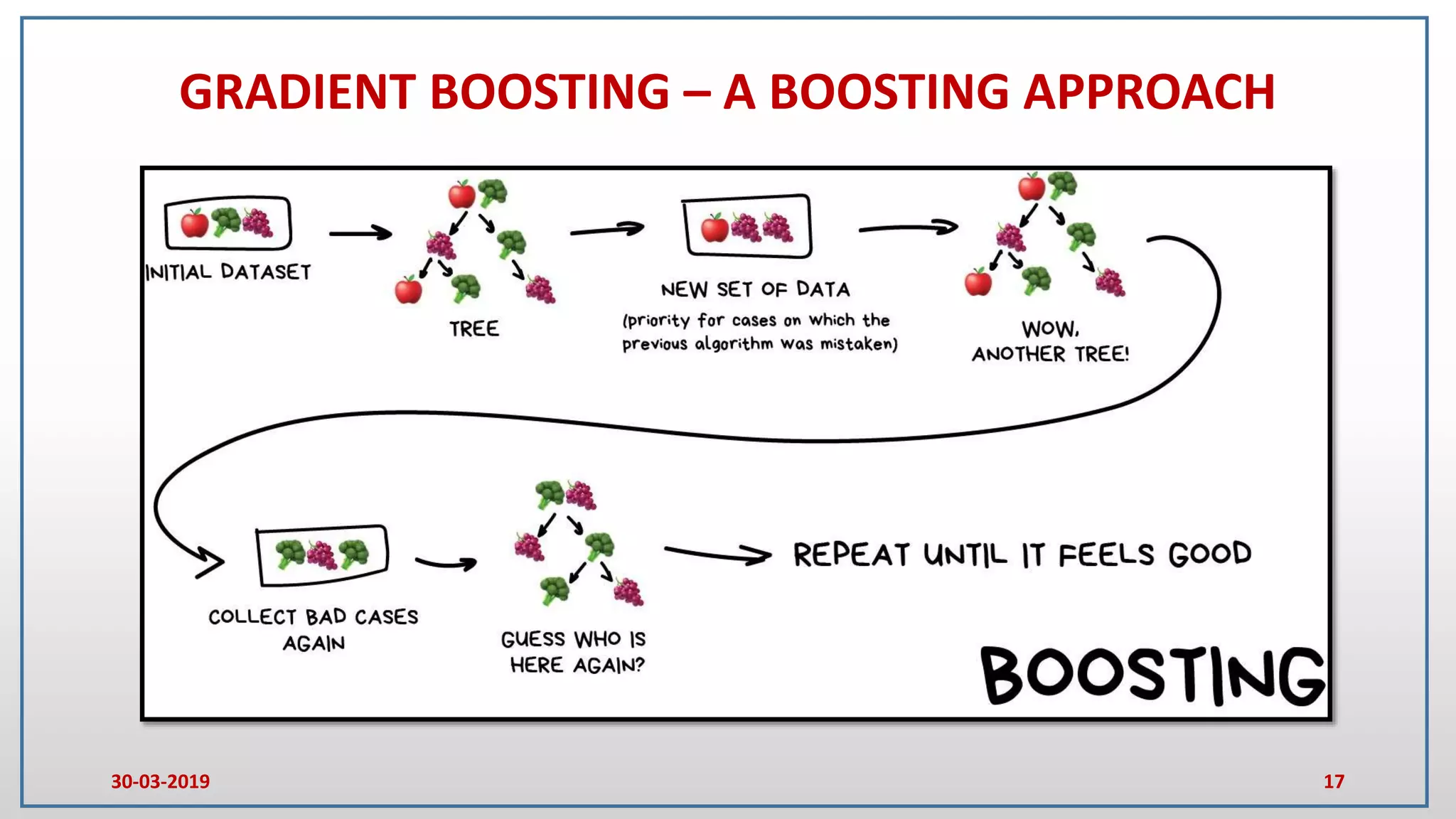 GRADIENT BOOSTING – A BOOSTING APPROACH
30-03-2019 17
 