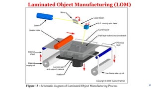 Introduction to Rapid Manufacturing Process.pptx