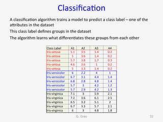 Classiﬁca9on	
A	classiﬁca9on	algorithm	trains	a	model	to	predict	a	class	label	–	one	of	the	
aUributes	in	the	dataset	
This	class	label	deﬁnes	groups	in	the	dataset	
The	algorithm	learns	what	diﬀeren9ates	these	groups	from	each	other	
G. Gray 32
Class	Label	 A1	 A2	 A3	 A4	
Iris-setosa	 5.1	 3.5	 1.4	 0.2	
Iris-setosa	 5	 3.6	 1.4	 0.2	
Iris-setosa	 5.7	 3.8	 1.7	 0.3	
Iris-setosa	 4.6	 3.6	 1	 0.2	
Iris-setosa	 5	 3.3	 1.4	 0.2	
Iris-versicolor	 6	 2.2	 4	 1	
Iris-versicolor	 6.7	 3.1	 4.4	 1.4	
Iris-versicolor	 6.8	 2.8	 4.8	 1.4	
Iris-versicolor	 5.7	 3	 4.2	 1.2	
Iris-versicolor	 5.7	 2.9	 4.2	 1.3	
Iris-virginica	 7.1	 3	 5.9	 2.1	
Iris-virginica	 7.2	 3.6	 6.1	 2.5	
Iris-virginica	 6.5	 3.2	 5.1	 2	
Iris-virginica	 6.7	 3.3	 5.7	 2.1	
Iris-virginica	 6	 3	 4.8	 1.8	
 