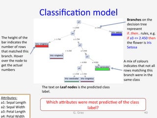 Classiﬁca9on	model	
The	text	on	Leaf	nodes	is	the	predicted	class	
label.	
G. Gray 40
AUributes:	
a1:	Sepal	Length	
a2:	Sepal	Width	
a3:	Petal	Length	
a4:	Petal	Width	
The	height	of	the	
bar	indicates	the	
number	of	rows	
that	matched	this	
branch.	Hover	
over	the	node	to	
get	the	actual	
numbers	
A	mix	of	colours	
indicates	that	not	all	
rows	matching	this	
branch	were	in	the	
same	class	
Branches	on	the	
decision	tree	
represent	
if..then..	rules,	e.g.	
if	a3	<=	2.450	then	
the	ﬂower	is	Iris	
Setosa	
	
Which	aUributes	were	most	predic9ve	of	the	class	
label?	
 