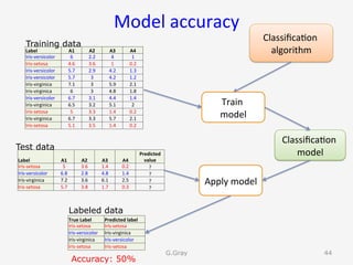 Model	accuracy	
G.Gray 44
Label	 A1	 A2	 A3	 A4	
Iris-versicolor	 6	 2.2	 4	 1	
Iris-setosa	 4.6	 3.6	 1	 0.2	
Iris-versicolor	 5.7	 2.9	 4.2	 1.3	
Iris-versicolor	 5.7	 3	 4.2	 1.2	
Iris-virginica	 7.1	 3	 5.9	 2.1	
Iris-virginica	 6	 3	 4.8	 1.8	
Iris-versicolor	 6.7	 3.1	 4.4	 1.4	
Iris-virginica	 6.5	 3.2	 5.1	 2	
Iris-setosa	 5	 3.3	 1.4	 0.2	
Iris-virginica	 6.7	 3.3	 5.7	 2.1	
Iris-setosa	 5.1	 3.5	 1.4	 0.2	
Training data
Label	 A1	 A2	 A3	 A4	
Predicted	
value	
Iris-setosa	 5	 3.6	 1.4	 0.2	 ?	
Iris-versicolor	 6.8	 2.8	 4.8	 1.4	 ?	
Iris-virginica	 7.2	 3.6	 6.1	 2.5	 ?	
Iris-setosa	 5.7	 3.8	 1.7	 0.3	 ?	
Test data
Classiﬁca9on	
algorithm	
Train		
model	
Classiﬁca9on	
model	
Apply	model	
True	Label	 Predicted	label	
Iris-setosa	 Iris-setosa	
Iris-versicolor	 Iris-virginica	
Iris-virginica	 Iris-versicolor	
Iris-setosa	 Iris-setosa	
Accuracy: 50%
Labeled data
 