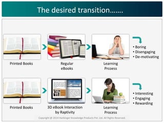 • Boring 
• Disengaging 
• De-motivating 
• Interesting 
• Engaging 
• Rewarding 
Printed Books 
Printed Books 
The desired transition……. 
Regular 
eBooks 
3D eBook Interaction 
by Raptivity 
Learning 
Prcoess 
Learning 
Process 
Copyright @ 2014 Harbinger Knowledge Products Pvt. Ltd. All Rights Reserved. 
 