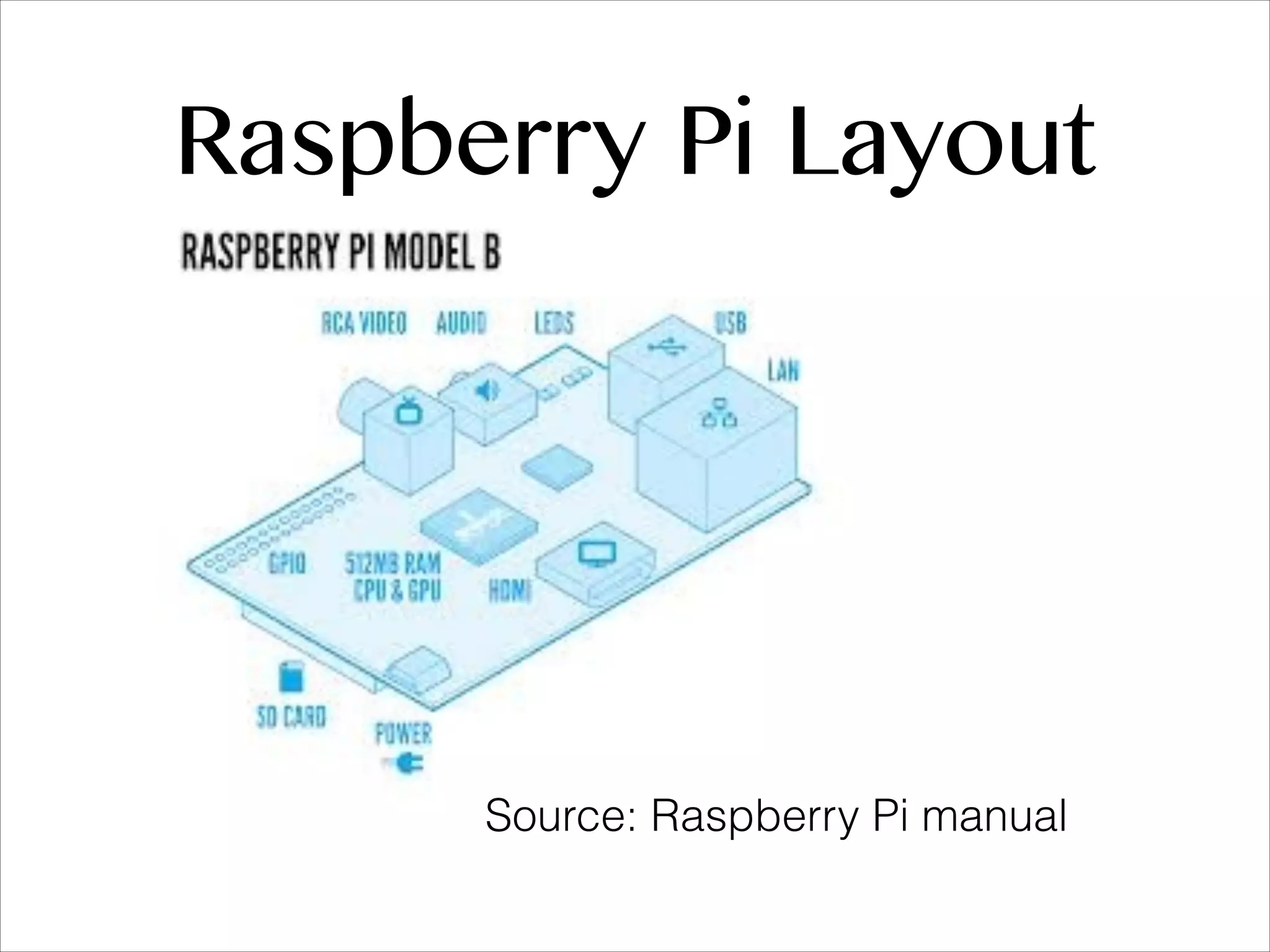 Raspberry Pi Layout Source: Raspberry Pi manual 