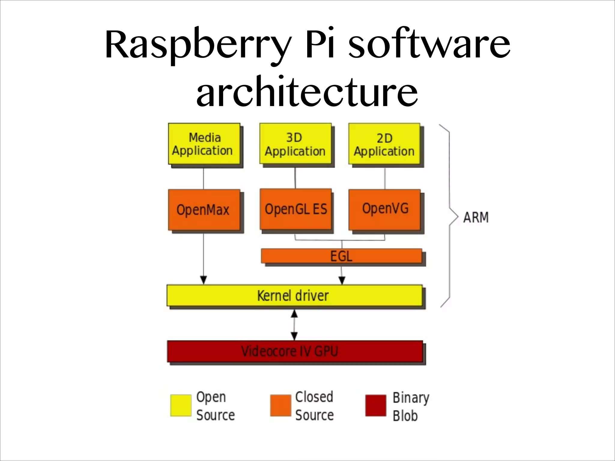 Raspberry Pi software architecture 