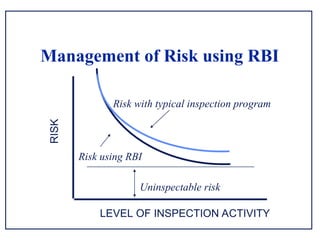 Api Rba Introduction to Risk Based Inspection API-580 & 581 | PPT