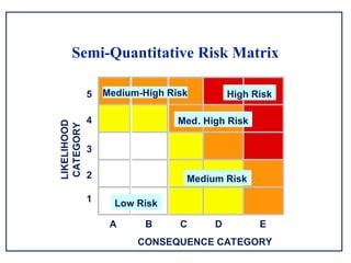 Medium Risk Visual Introduction to Risk Based Inspection API-580 & 581 | PPT