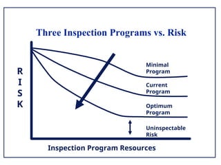 Api 581 Risk Based Inspeciton Introduction to Risk Based Inspection API-580 & 581 | PPT
