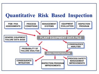 Introduction to Risk Based Inspection API-580 & 581 | PPT