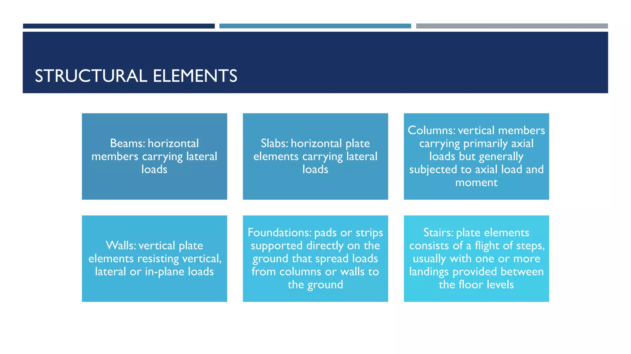 STRUCTURAL ELEMENTS
Beams: horizontal
members carrying lateral
loads
Slabs: horizontal plate
elements carrying lateral
loads
Columns: vertical members
carrying primarily axial
loads but generally
subjected to axial load and
moment
Walls: vertical plate
elements resisting vertical,
lateral or in-plane loads
Foundations: pads or strips
supported directly on the
ground that spread loads
from columns or walls to
the ground
Stairs: plate elements
consists of a flight of steps,
usually with one or more
landings provided between
the floor levels
 