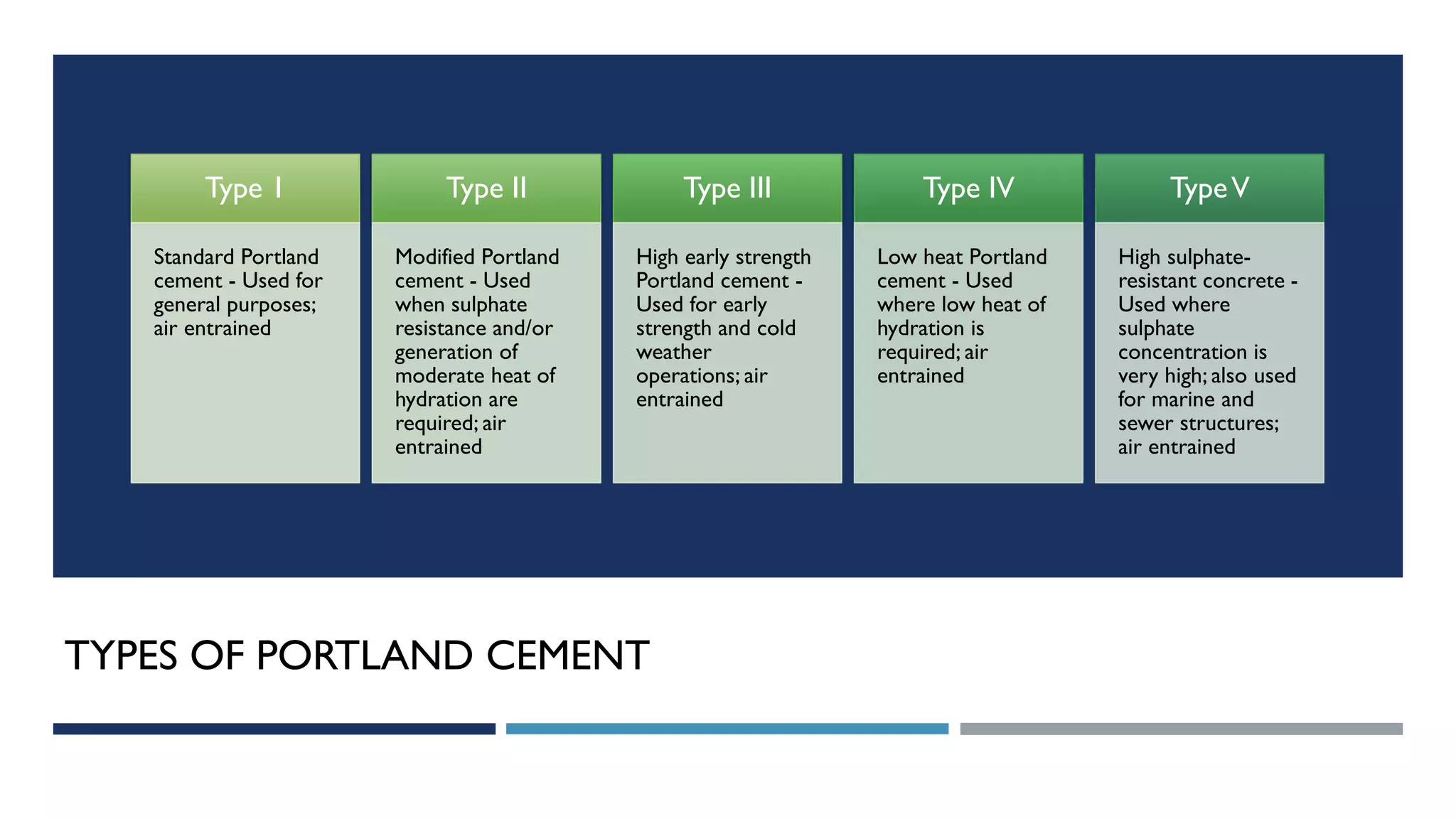 TYPES OF PORTLAND CEMENT
Type 1
Standard Portland
cement - Used for
general purposes;
air entrained
Type II
Modified Portland
cement - Used
when sulphate
resistance and/or
generation of
moderate heat of
hydration are
required; air
entrained
Type III
High early strength
Portland cement -
Used for early
strength and cold
weather
operations; air
entrained
Type IV
Low heat Portland
cement - Used
where low heat of
hydration is
required; air
entrained
TypeV
High sulphate-
resistant concrete -
Used where
sulphate
concentration is
very high; also used
for marine and
sewer structures;
air entrained
 