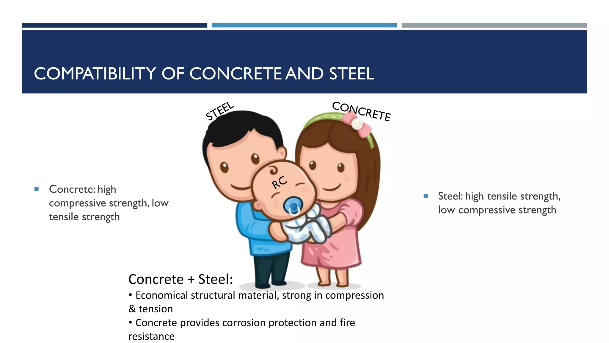 COMPATIBILITY OF CONCRETE AND STEEL
 Concrete: high
compressive strength, low
tensile strength
 Steel: high tensile strength,
low compressive strength
Concrete + Steel:
• Economical structural material, strong in compression
& tension
• Concrete provides corrosion protection and fire
resistance
 