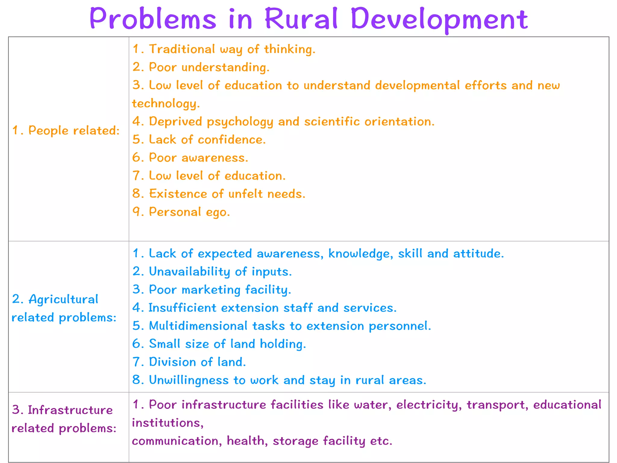 Problems in Rural Development
1. People related:


1. Traditional way of thinking.


2. Poor understanding.


3. Low level of education to understand developmental efforts and new
technology.


4. Deprived psychology and scientific orientation.


5. Lack of confidence.


6. Poor awareness.


7. Low level of education.


8. Existence of unfelt needs.


9. Personal ego.


2. Agricultural
related problems:


1. Lack of expected awareness, knowledge, skill and attitude.


2. Unavailability of inputs.


3. Poor marketing facility.


4. Insufficient extension staff and services.


5. Multidimensional tasks to extension personnel.


6. Small size of land holding.


7. Division of land.


8. Unwillingness to work and stay in rural areas.


3. Infrastructure
related problems:


1. Poor infrastructure facilities like water, electricity, transport, educational
institutions,


communication, health, storage facility etc.


 