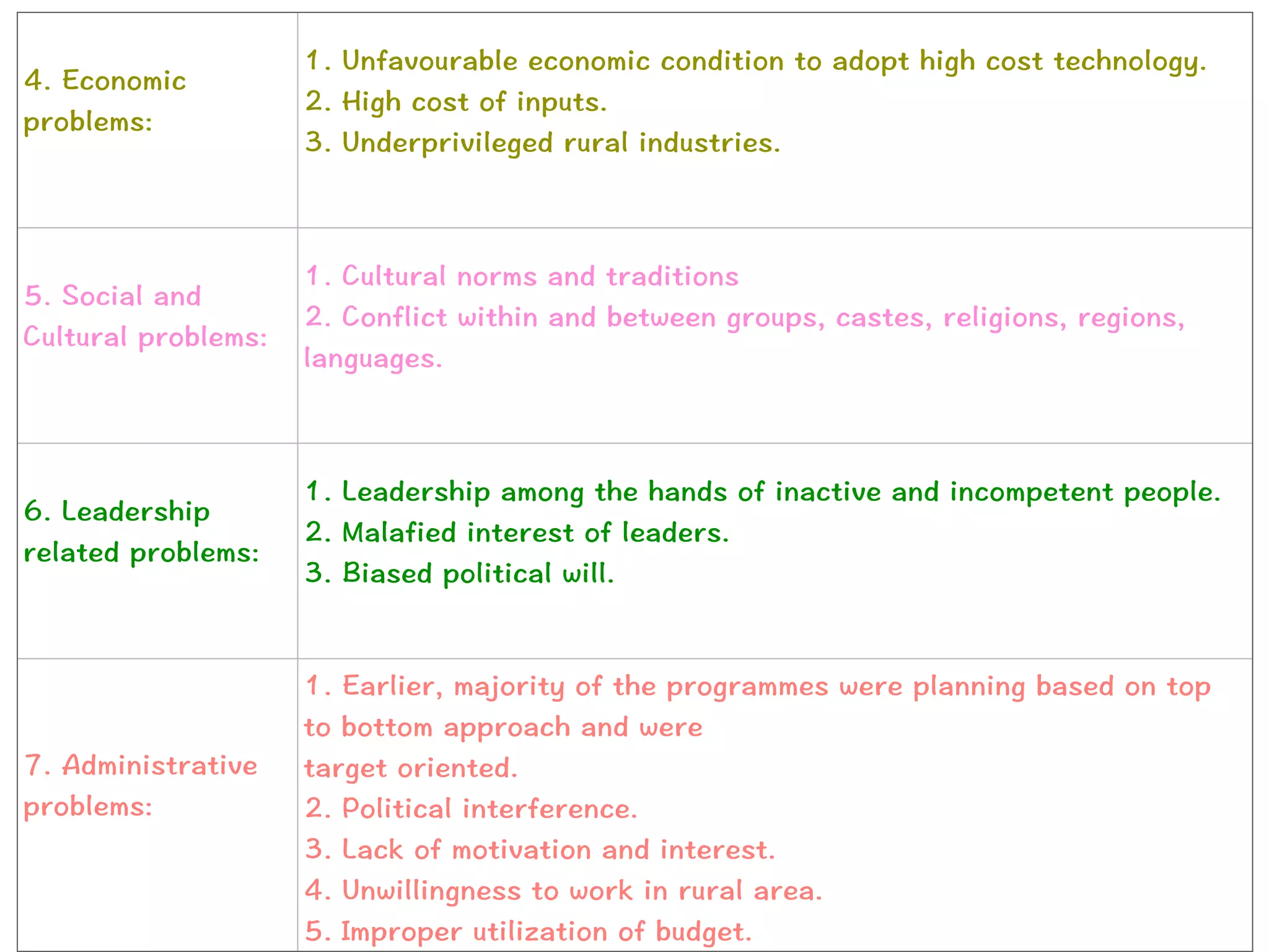 4. Economic
problems:


1. Unfavourable economic condition to adopt high cost technology.


2. High cost of inputs.


3. Underprivileged rural industries.


5. Social and
Cultural problems:


1. Cultural norms and traditions


2. Conflict within and between groups, castes, religions, regions,
languages.


6. Leadership
related problems:


1. Leadership among the hands of inactive and incompetent people.


2. Malafied interest of leaders.


3. Biased political will.


7. Administrative
problems:


1. Earlier, majority of the programmes were planning based on top
to bottom approach and were


target oriented.


2. Political interference.


3. Lack of motivation and interest.


4. Unwillingness to work in rural area.


5. Improper utilization of budget.


 