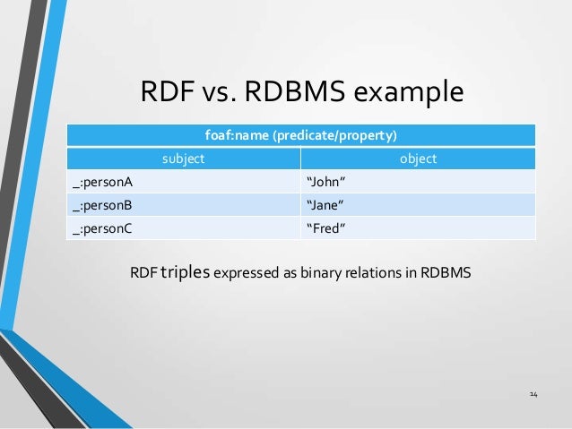 format n example triples Model RDF to Introduction Data