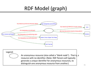 RDF Model (graph)
An anonymous resource (also called a "blank node"). That is, a
resource with no identifier. (Note: RDF P...