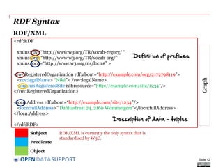 DATASUPPORTOPEN
RDF Syntax
Turtle
Slide 12
Subject
Predicate
Object
@prefix rov: <http://www.w3.org/TR/vocab-regorg/> .
@p...