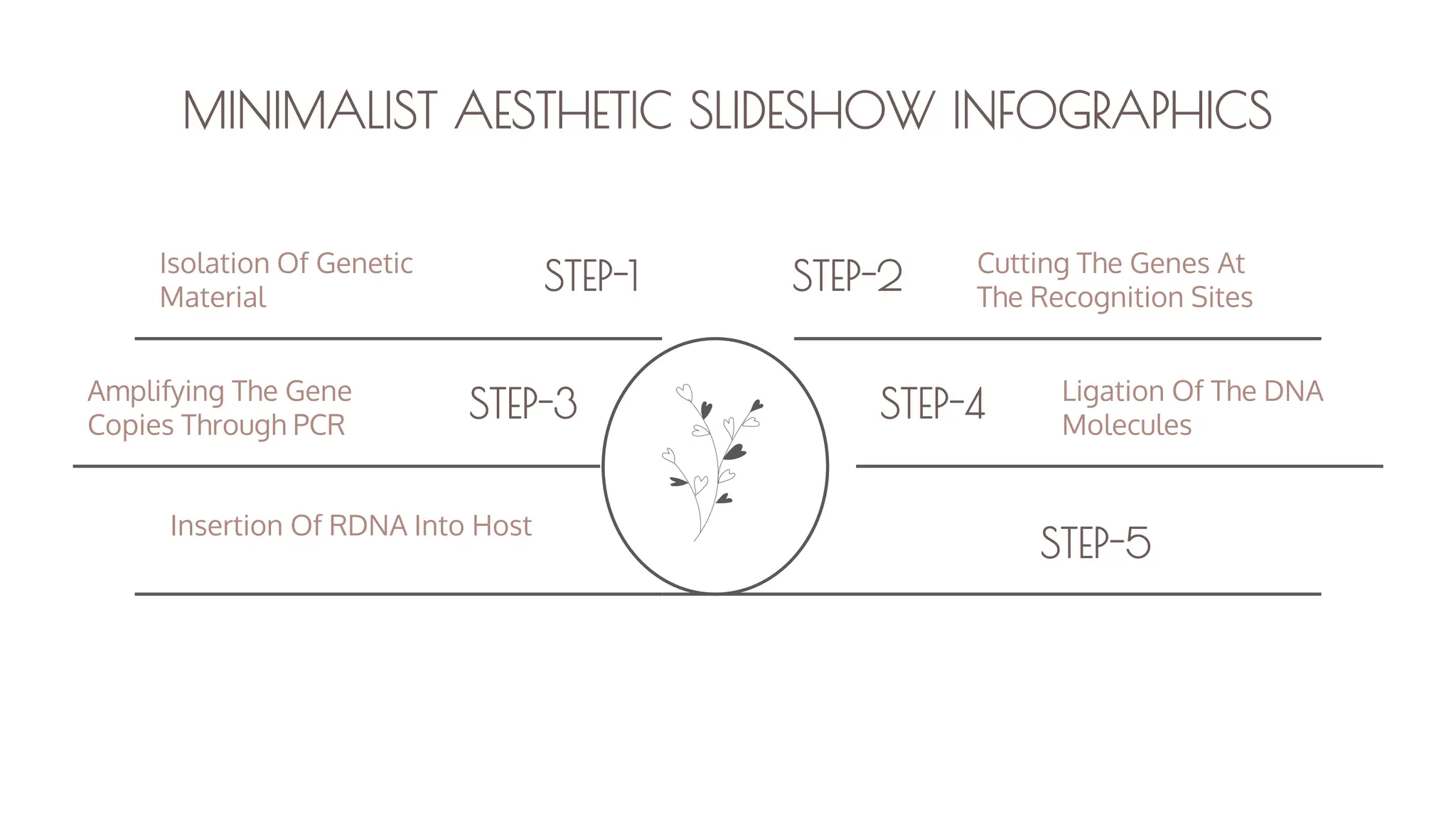 MINIMALIST AESTHETIC SLIDESHOW INFOGRAPHICS
STEP-1
Isolation Of Genetic
Material
STEP-3
Amplifying The Gene
Copies Through PCR
STEP-5
Insertion Of RDNA Into Host
STEP-2 Cutting The Genes At
The Recognition Sites
STEP-4 Ligation Of The DNA
Molecules
 