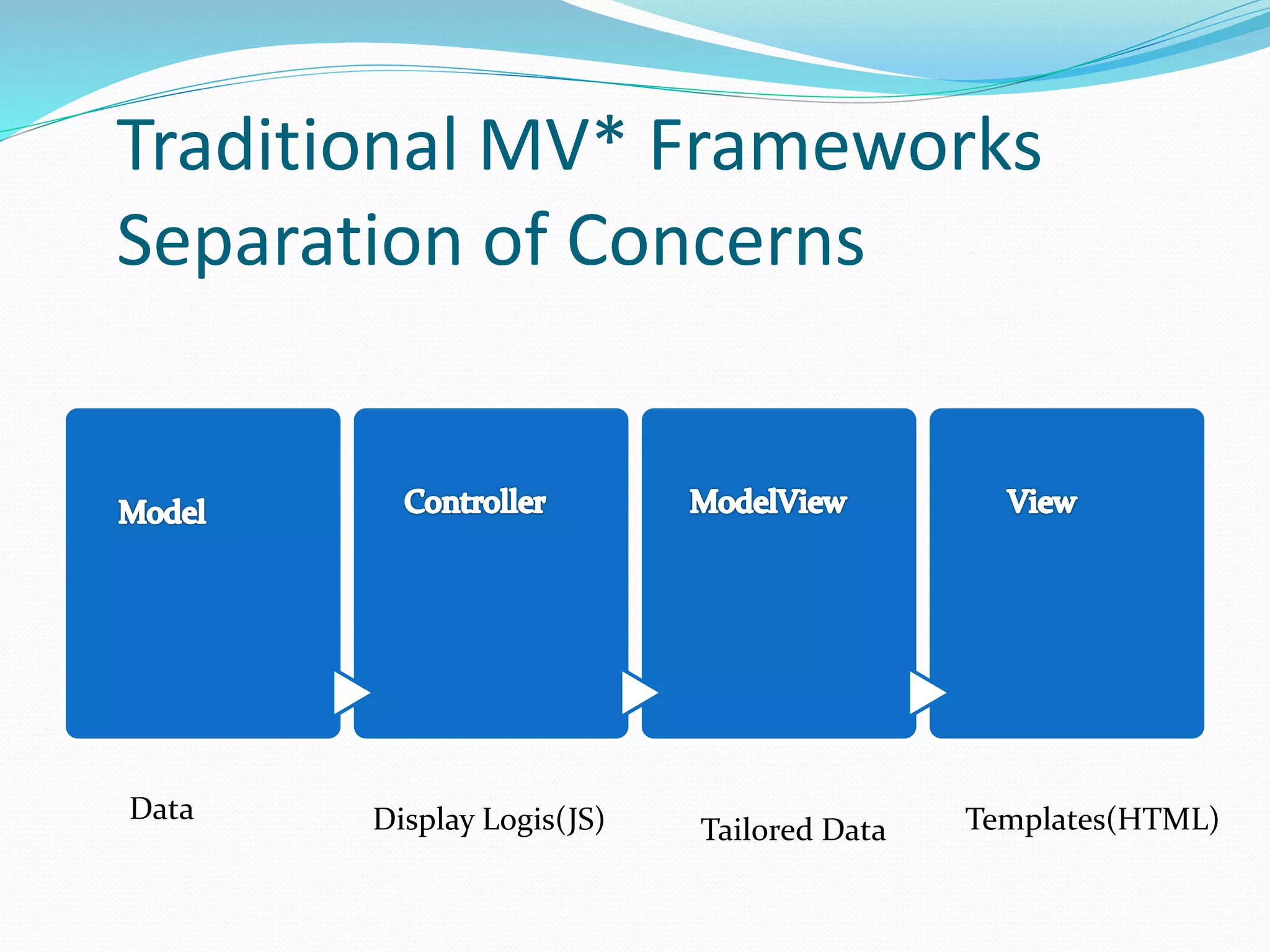 Traditional MV* Frameworks
Separation of Concerns
Data Display Logis(JS) Tailored Data Templates(HTML)
 