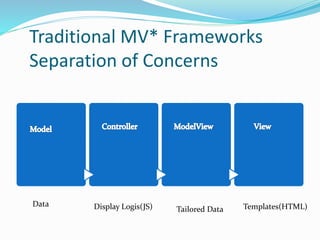 Traditional MV* Frameworks
Separation of Concerns
Data Display Logis(JS) Tailored Data Templates(HTML)
 