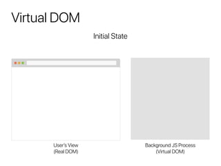 Virtual DOM
User’s View
(Real DOM)
Background JS Process
(Virtual DOM)
Initial State
 