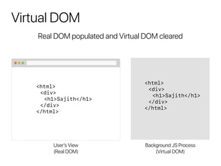 Virtual DOM
User’s View
(Real DOM)
Background JS Process
(Virtual DOM)
Real DOM populated and Virtual DOM cleared
<html>
<div>
<h1>Sajith</h1>
</div>
</html>
<html>
<div>
<h1>Sajith</h1>
</div>
</html>
 